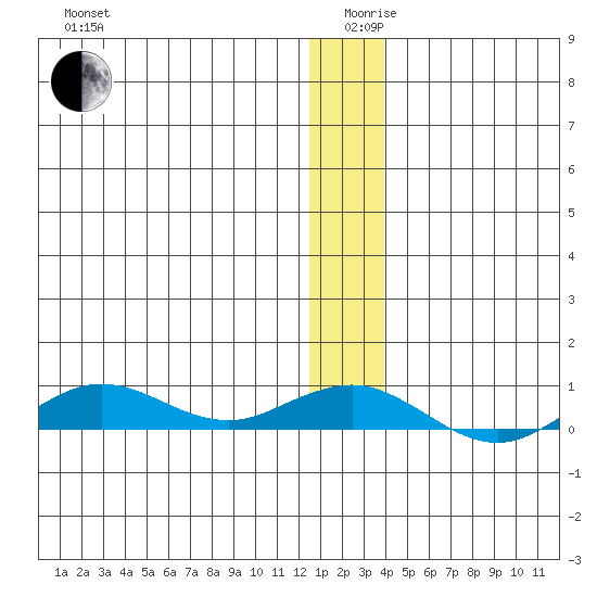Tin City tide chart for Thursday, December 29, 2022