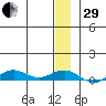 Tin City tide chart for Thursday, December 29, 2022