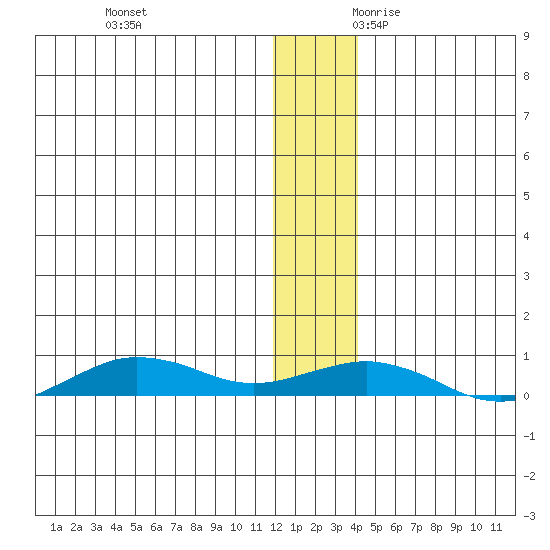 Tin City tide chart for Friday, December 2, 2022