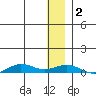 Tin City tide chart for Friday, December 2, 2022