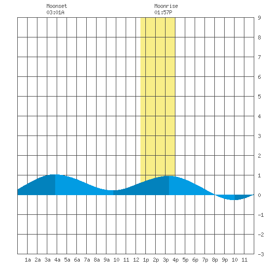 Tin City tide chart for Friday, December 30, 2022