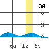 Tin City tide chart for Friday, December 30, 2022