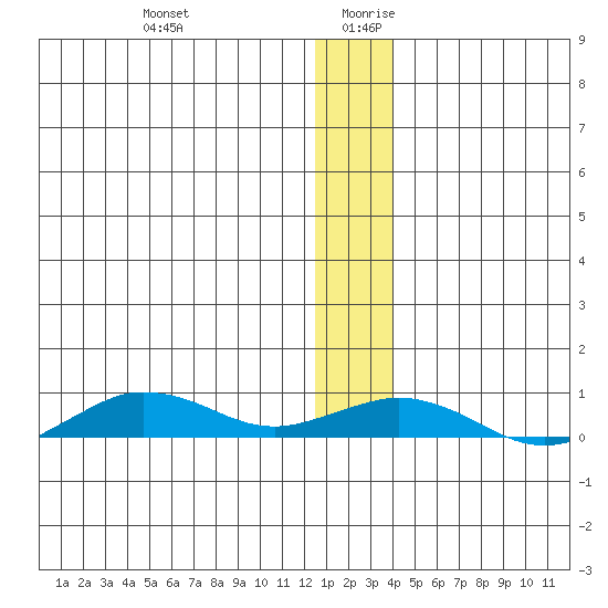 Tin City tide chart for Saturday, December 31, 2022