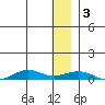 Tin City tide chart for Saturday, December 3, 2022