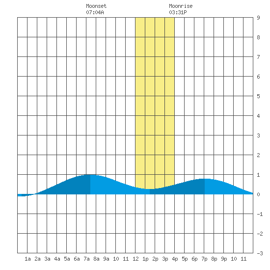Tin City tide chart for Sunday, December 4, 2022