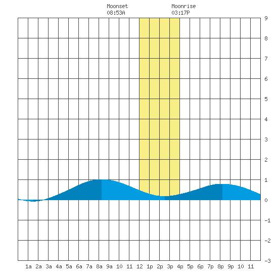 Tin City tide chart for Monday, December 5, 2022