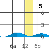 Tin City tide chart for Monday, December 5, 2022