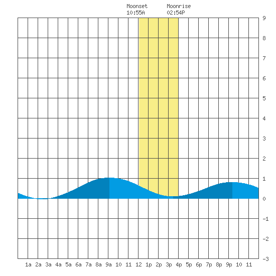 Tin City tide chart for Tuesday, December 6, 2022
