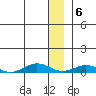 Tin City tide chart for Tuesday, December 6, 2022
