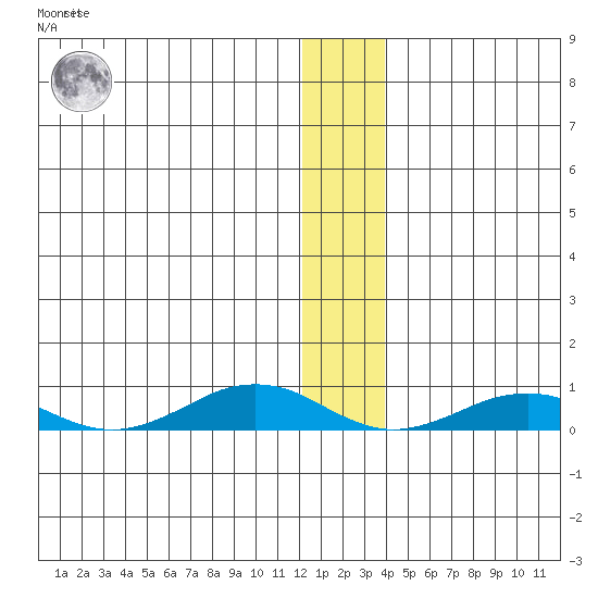 Tin City tide chart for Wednesday, December 7, 2022