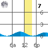 Tin City tide chart for Wednesday, December 7, 2022