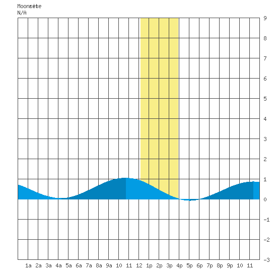 Tin City tide chart for Thursday, December 8, 2022