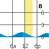 Tin City tide chart for Thursday, December 8, 2022