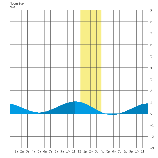 Tin City tide chart for Friday, December 9, 2022