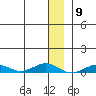 Tin City tide chart for Friday, December 9, 2022
