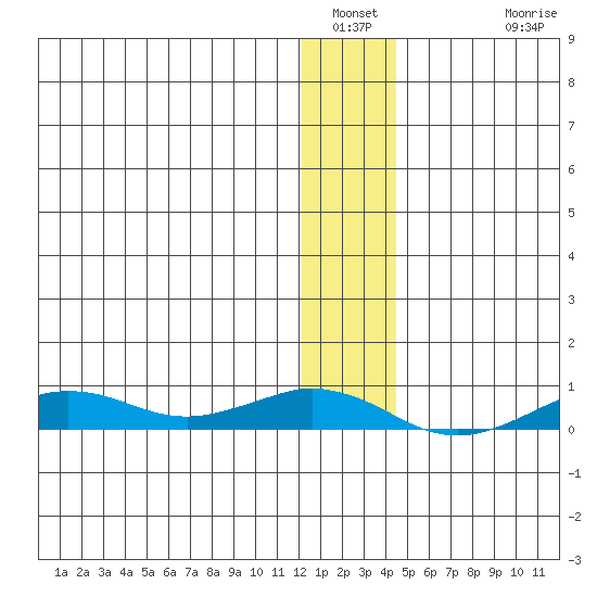 Tin City tide chart for Tuesday, January 10, 2023