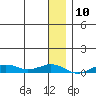 Tin City tide chart for Tuesday, January 10, 2023
