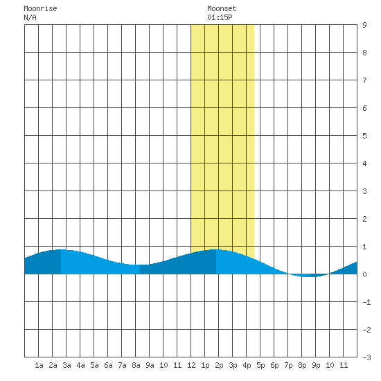 Tin City tide chart for Thursday, January 12, 2023