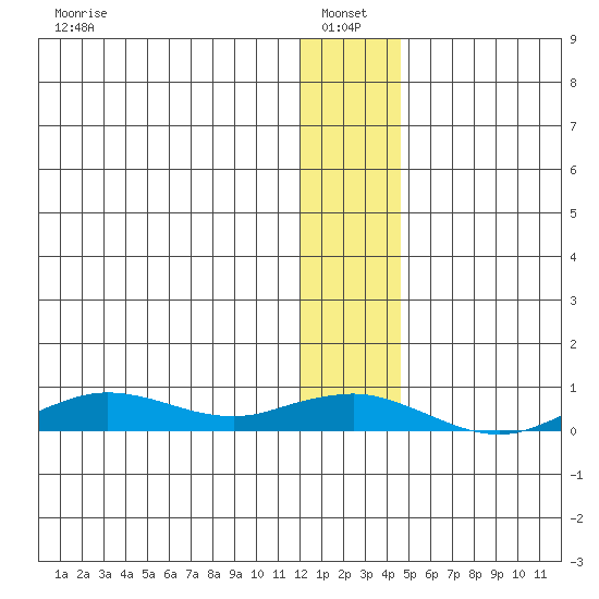 Tin City tide chart for Friday, January 13, 2023