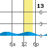 Tin City tide chart for Friday, January 13, 2023