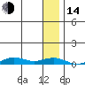 Tin City tide chart for Saturday, January 14, 2023