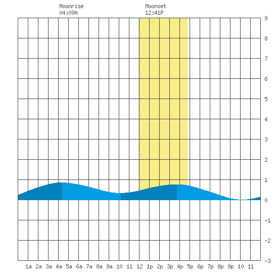 Tin City tide chart for Sunday, January 15, 2023