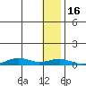 Tin City tide chart for Monday, January 16, 2023