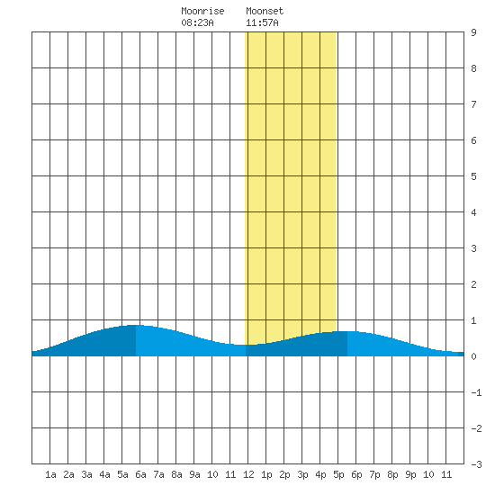 Tin City tide chart for Tuesday, January 17, 2023