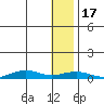 Tin City tide chart for Tuesday, January 17, 2023