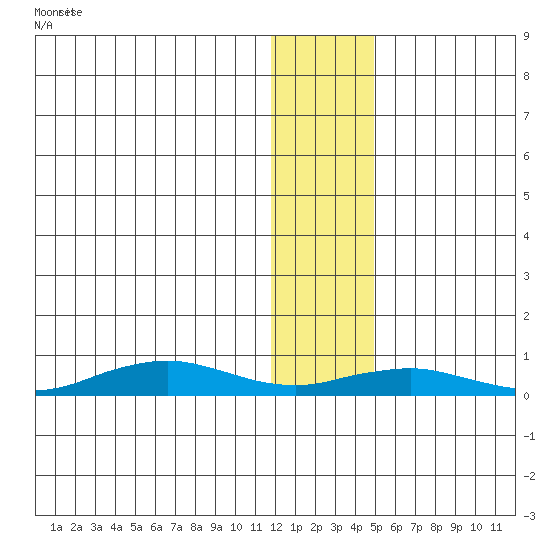 Tin City tide chart for Wednesday, January 18, 2023