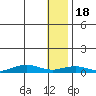 Tin City tide chart for Wednesday, January 18, 2023