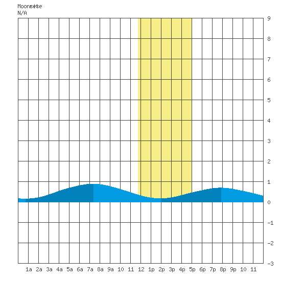 Tin City tide chart for Thursday, January 19, 2023