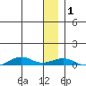 Tin City tide chart for Sunday, January 1, 2023