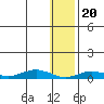 Tin City tide chart for Friday, January 20, 2023