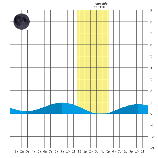 Tin City tide chart for Saturday, January 21, 2023