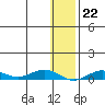 Tin City tide chart for Sunday, January 22, 2023