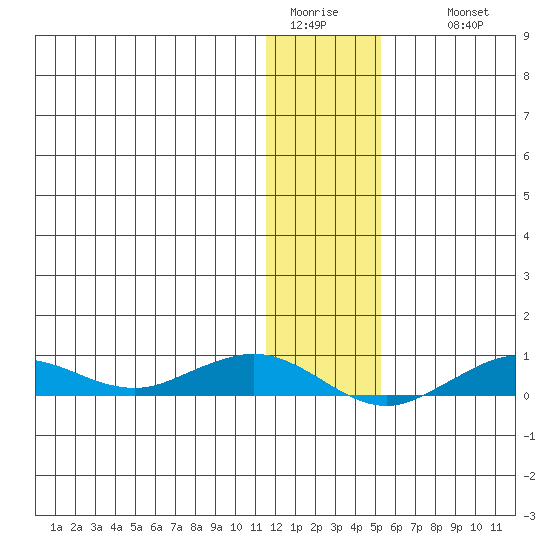 Tin City tide chart for Monday, January 23, 2023