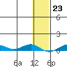 Tin City tide chart for Monday, January 23, 2023