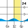Tin City tide chart for Tuesday, January 24, 2023