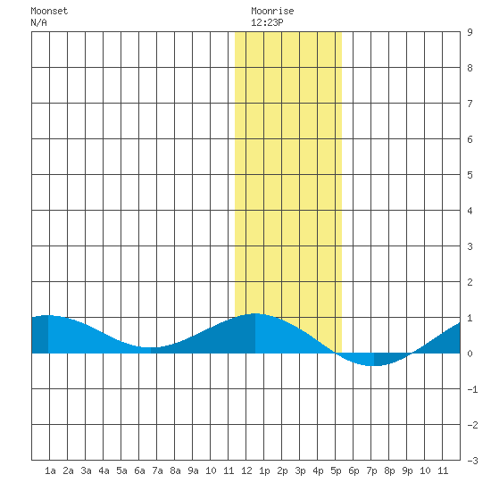 Tin City tide chart for Wednesday, January 25, 2023