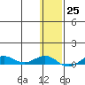 Tin City tide chart for Wednesday, January 25, 2023