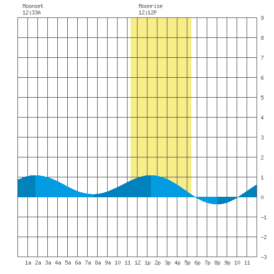 Tin City tide chart for Thursday, January 26, 2023