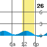 Tin City tide chart for Thursday, January 26, 2023