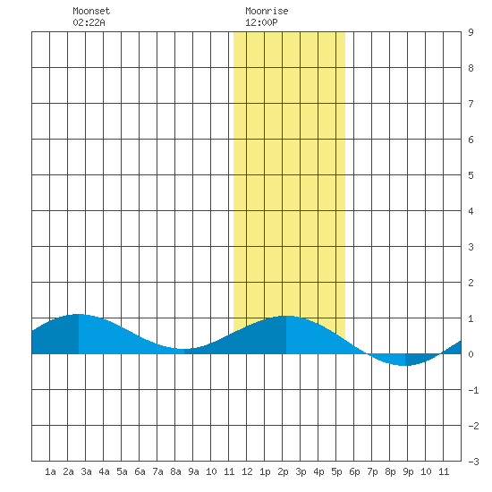 Tin City tide chart for Friday, January 27, 2023