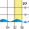 Tin City tide chart for Friday, January 27, 2023