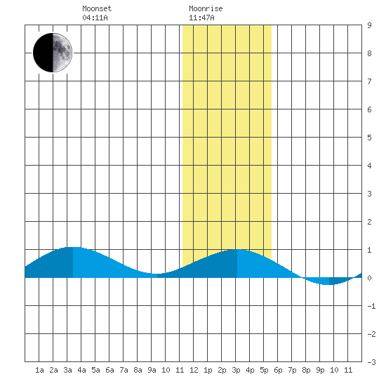 Tin City tide chart for Saturday, January 28, 2023