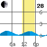 Tin City tide chart for Saturday, January 28, 2023