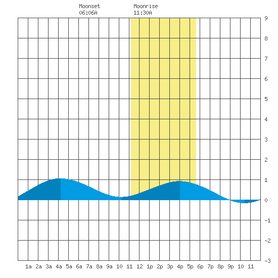 Tin City tide chart for Sunday, January 29, 2023