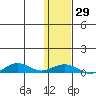 Tin City tide chart for Sunday, January 29, 2023