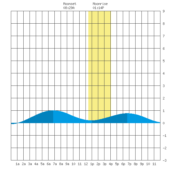 Tin City tide chart for Monday, January 2, 2023